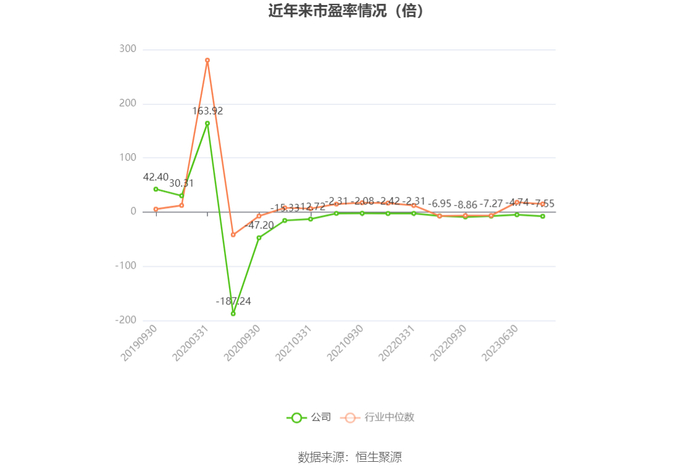 以本次披露业绩预告均值计算，公司近年市盈率（TTM）、市净率（LF）、市销率（TTM）情况如下图：