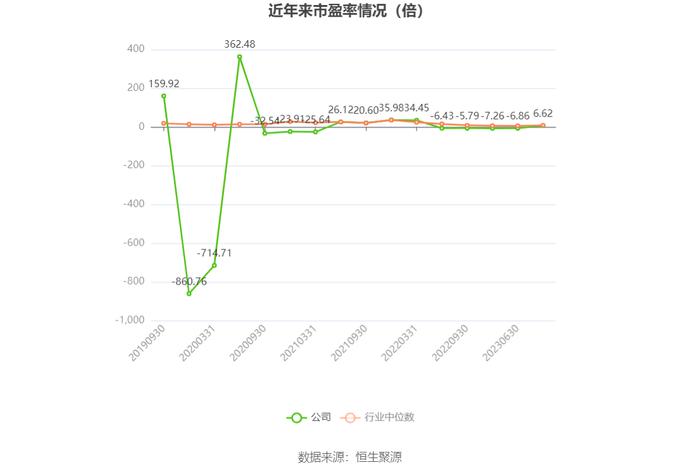 以本次披露业绩预告均值计算，公司近年市盈率（TTM）、市净率（LF）、市销率（TTM）情况如下图：