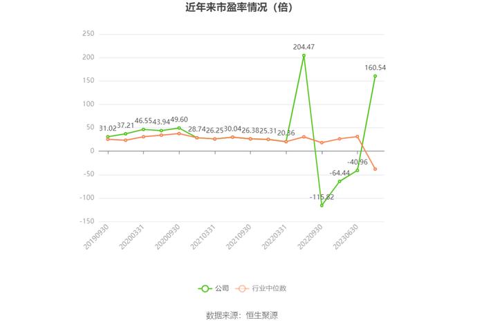 以本次披露业绩预告均值计算，公司近年市盈率（TTM）、市净率（LF）、市销率（TTM）情况如下图：