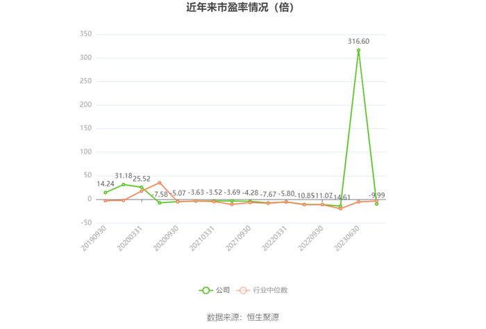 以本次披露业绩预告均值计算，公司近年市盈率（TTM）、市净率（LF）、市销率（TTM）情况如下图：
