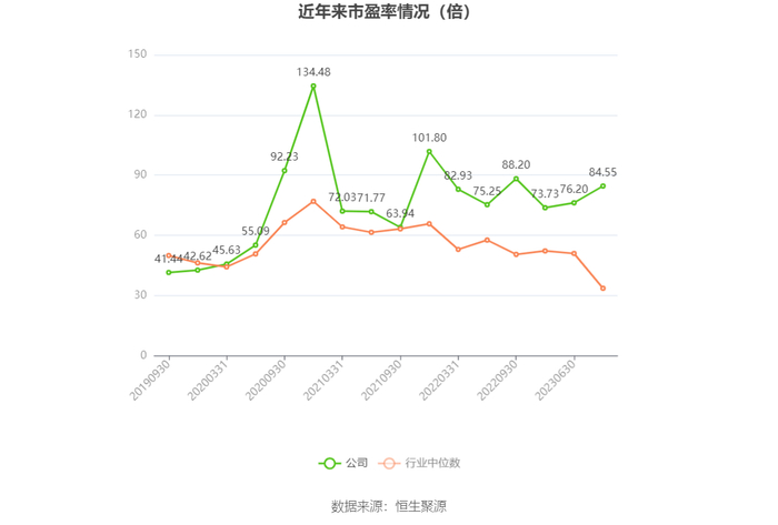 以本次披露业绩预告均值计算，公司近年市盈率（TTM）、市净率（LF）、市销率（TTM）情况如下图：