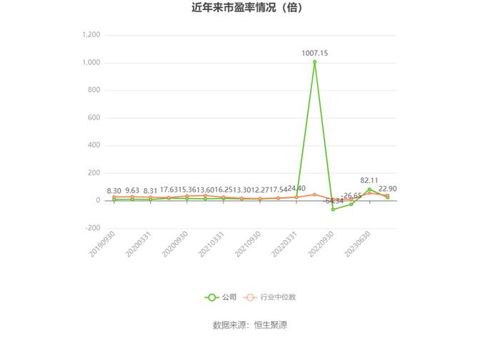 以本次披露业绩预告均值计算，公司近年市盈率（TTM）、市净率（LF）、市销率（TTM）情况如下图：