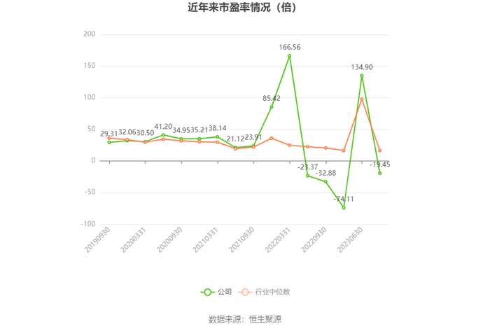 以本次披露业绩预告均值计算，公司近年市盈率（TTM）、市净率（LF）、市销率（TTM）情况如下图：