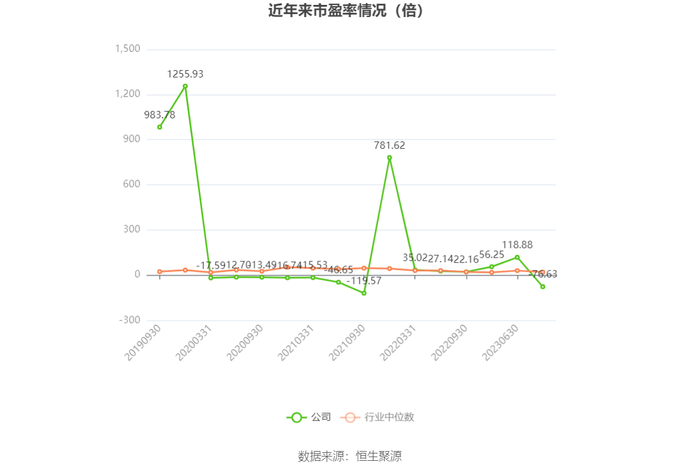 以本次披露业绩预告均值计算，公司近年市盈率（TTM）、市净率（LF）、市销率（TTM）情况如下图：