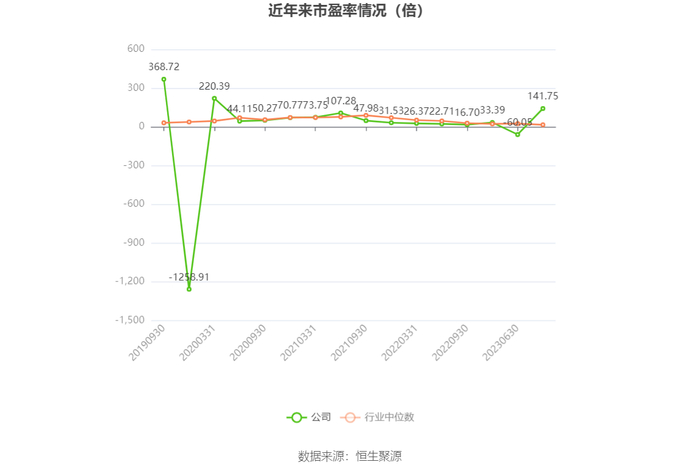 以本次披露业绩预告均值计算，公司近年市盈率（TTM）、市净率（LF）、市销率（TTM）情况如下图：