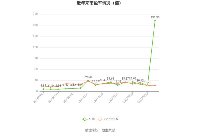 以本次披露业绩预告均值计算，公司近年市盈率（TTM）、市净率（LF）、市销率（TTM）情况如下图：