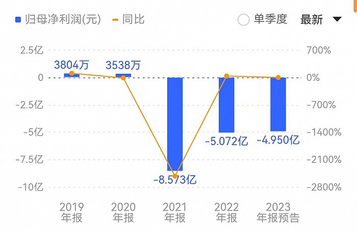 2023年，人人乐继续深陷亏损泥潭。来源：同花顺