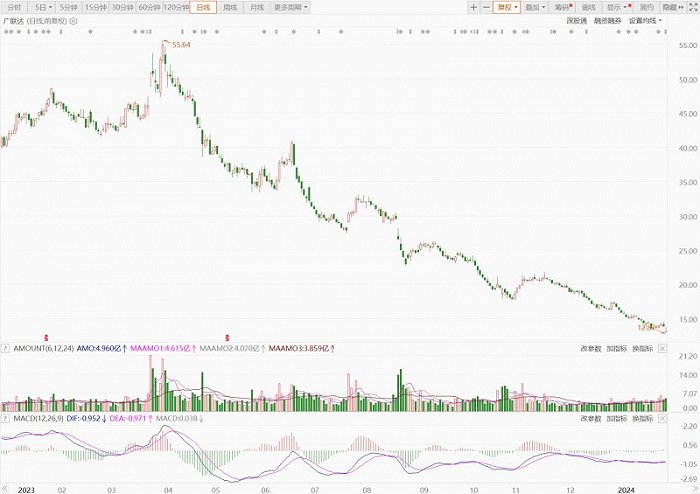 2023年广联达股价走势。图片来源：东方财富