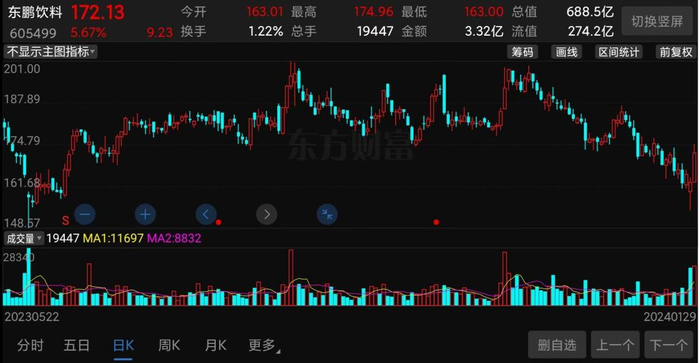 （东鹏饮料股价走势截图）