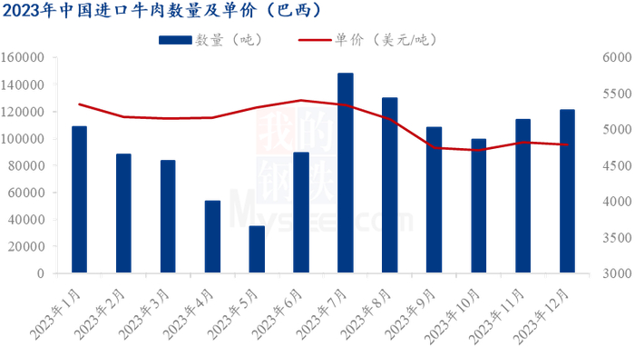 数据来源：海关总署