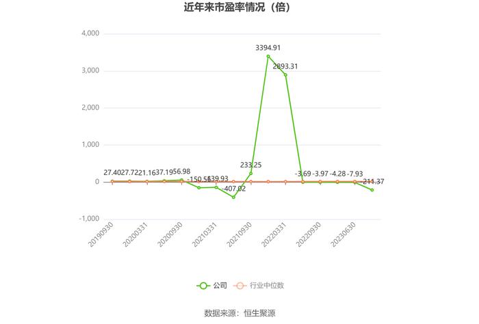 以本次披露业绩预告均值计算，公司近年市盈率（TTM）、市净率（LF）、市销率（TTM）情况如下图：