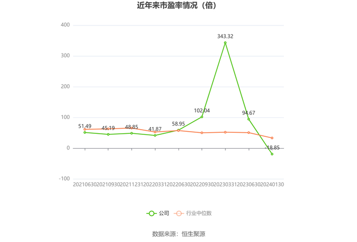 以本次披露业绩预告均值计算，公司近年市盈率（TTM）、市净率（LF）、市销率（TTM）情况如下图：