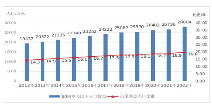 △2012年—2022年全国65周岁及以上老年人口数量及占全国总人口比重，数据来源：国家统计局。