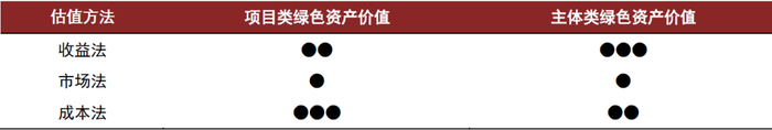 资料来源：中国资产评估协会《资产评估执业准则——企业价值》，中金公司研究部