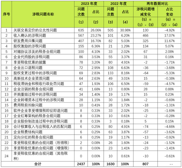图4：2023年度IPO审核中重点关注的涉税问题统计图