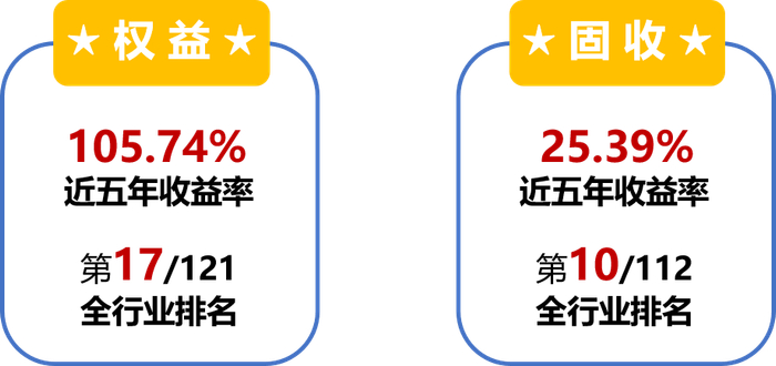 数据来源：海通证券《基金公司权益及固定收益类资产业绩排行榜》，截至2023年12月31日。