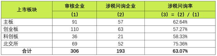 图2：2023年度上市板块涉税问询情况统计图