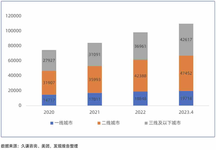 中国各线城市2020-2023年咖啡门店数