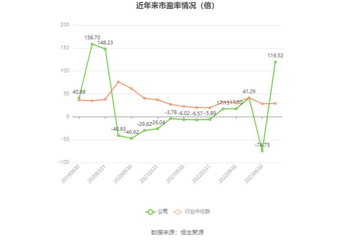 以本次披露业绩预告均值计算，公司近年市盈率（TTM）、市净率（LF）、市销率（TTM）情况如下图：