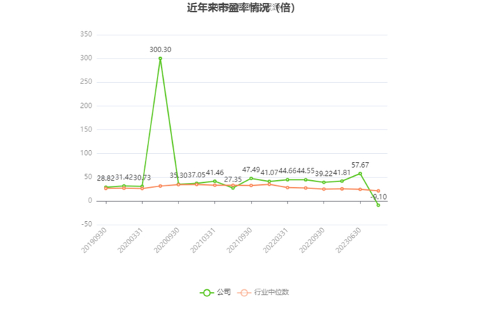 以本次披露业绩预告均值计算，公司近年市盈率（TTM）、市净率（LF）、市销率（TTM）情况如下图：
