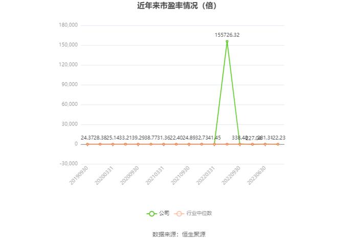 以本次披露业绩预告均值计算，公司近年市盈率（TTM）、市净率（LF）、市销率（TTM）情况如下图：