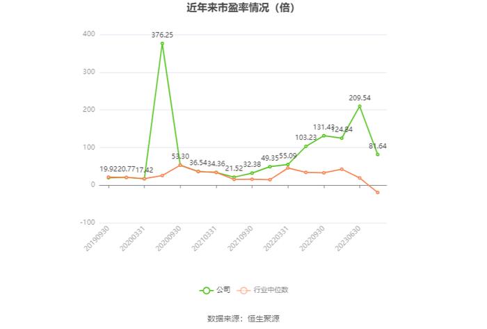 以本次披露业绩预告均值计算，公司近年市盈率（TTM）、市净率（LF）、市销率（TTM）情况如下图：