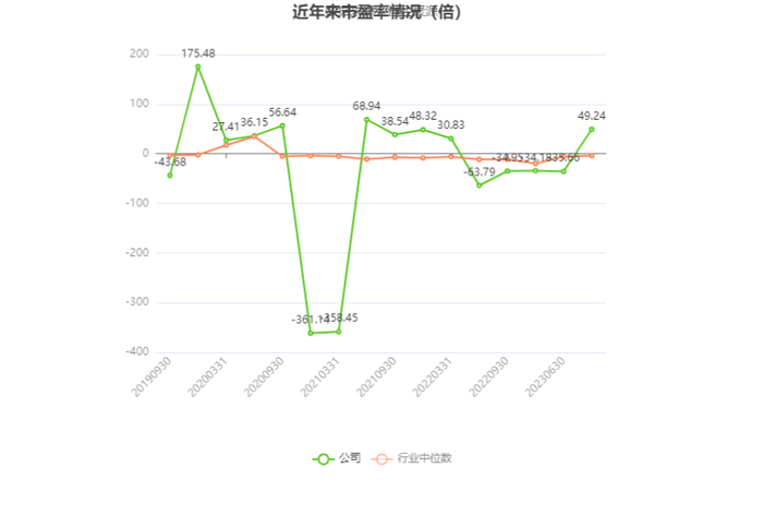 以本次披露业绩预告均值计算，公司近年市盈率（TTM）、市净率（LF）、市销率（TTM）情况如下图：