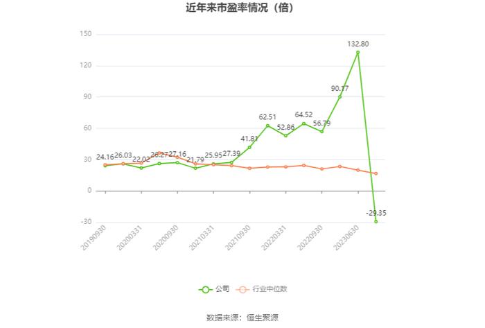 以本次披露业绩预告均值计算，公司近年市盈率（TTM）、市净率（LF）、市销率（TTM）情况如下图：