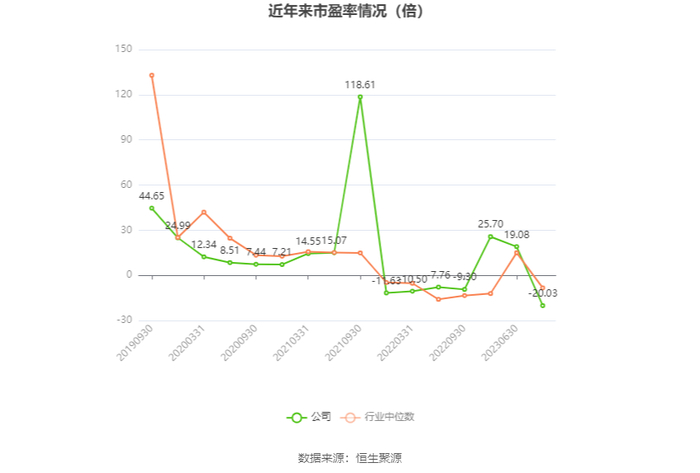 以本次披露业绩预告均值计算，公司近年市盈率（TTM）、市净率（LF）、市销率（TTM）情况如下图：