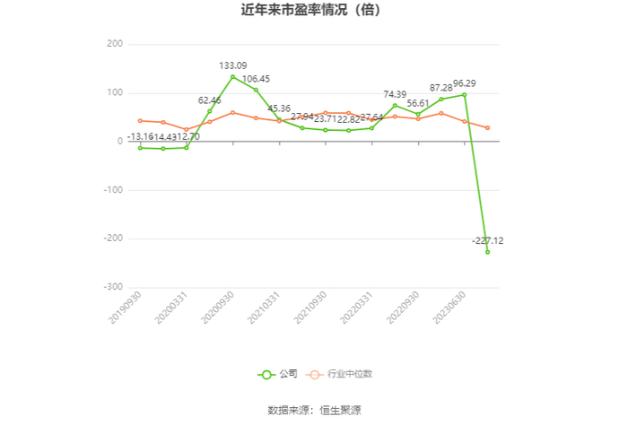 以本次披露业绩预告均值计算，公司近年市盈率（TTM）、市净率（LF）、市销率（TTM）情况如下图：