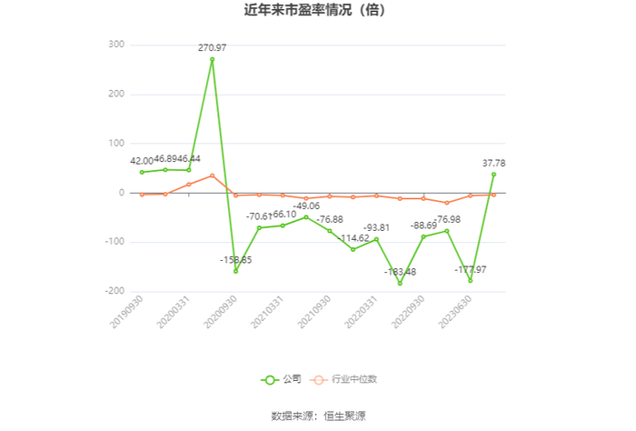 以本次披露业绩预告均值计算，公司近年市盈率（TTM）、市净率（LF）、市销率（TTM）情况如下图：