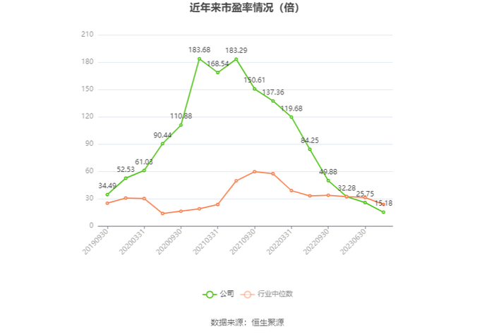 以本次披露业绩预告均值计算，公司近年市盈率（TTM）、市净率（LF）、市销率（TTM）情况如下图：