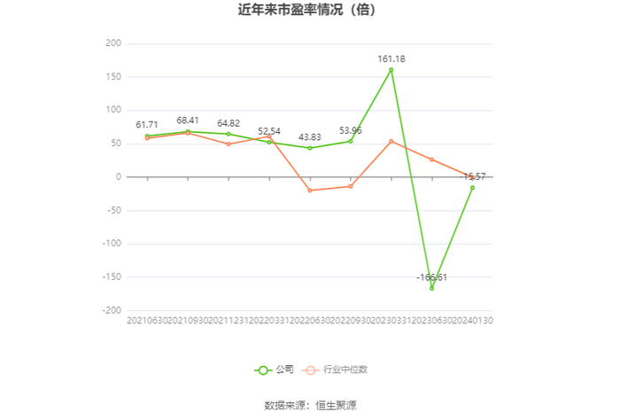 以本次披露业绩预告均值计算，公司近年市盈率（TTM）、市净率（LF）、市销率（TTM）情况如下图：