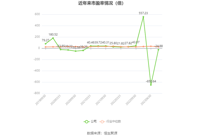以本次披露业绩预告均值计算，公司近年市盈率（TTM）、市净率（LF）、市销率（TTM）情况如下图：
