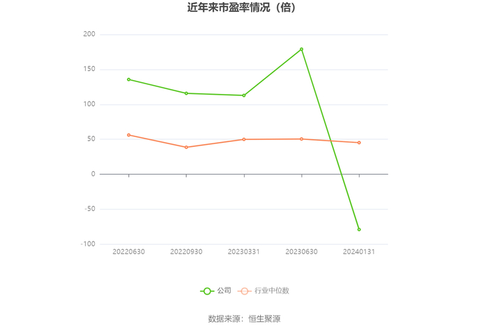 以本次披露业绩预告均值计算，公司近年市盈率（TTM）、市净率（LF）、市销率（TTM）情况如下图：