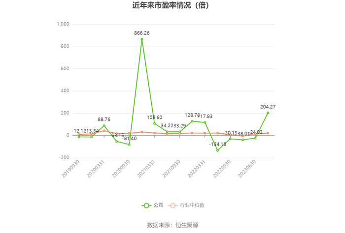 以本次披露业绩预告均值计算，公司近年市盈率（TTM）、市净率（LF）、市销率（TTM）情况如下图：