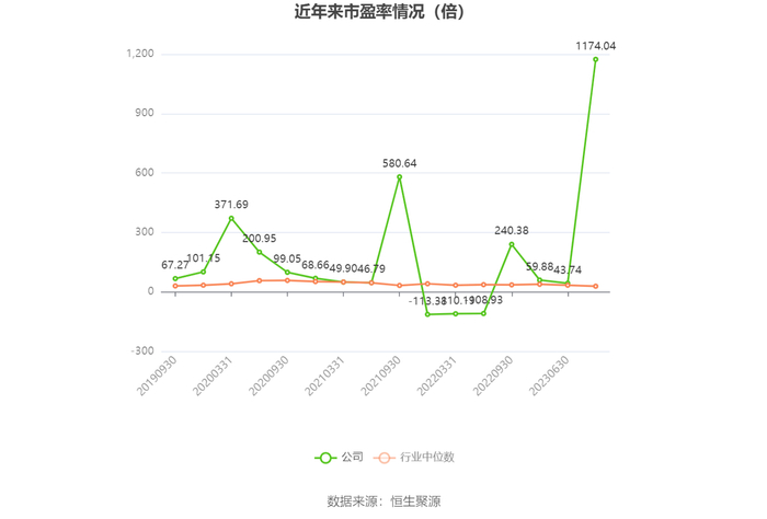 以本次披露业绩预告均值计算，公司近年市盈率（TTM）、市净率（LF）、市销率（TTM）情况如下图：
