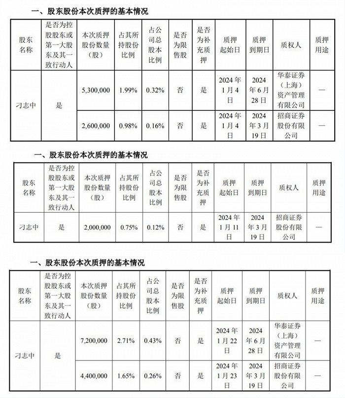 近期实控人的股份质押情况。图片来源：广联达公告