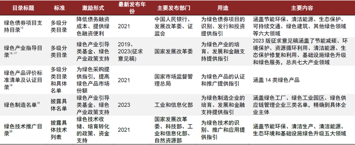 资料来源：中国人民银行，国家发展改革委，中国证监会，国家市场监督管理总局，工业和信息化部，中金公司研究部