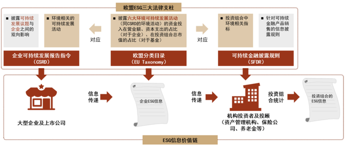 资料来源：《中金ESG手册（6）：ESG监管》，欧盟委员会，中金公司研究部