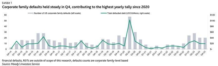 910亿美元违约债务来袭！穆迪：2023年美企违约率增加2倍