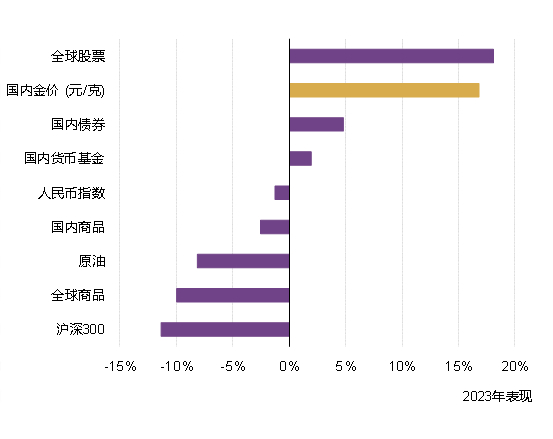 主要资产2023年表现对比图表来源：世界黄金协会