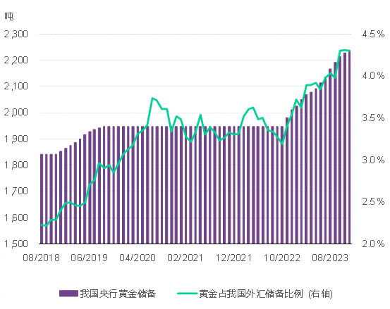 2023年中国官方黄金储备持续增长图表来源：世界黄金协会