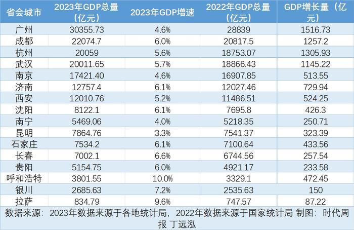 过半省会城市GDP出炉：杭州超武汉，呼和浩特增速达10%