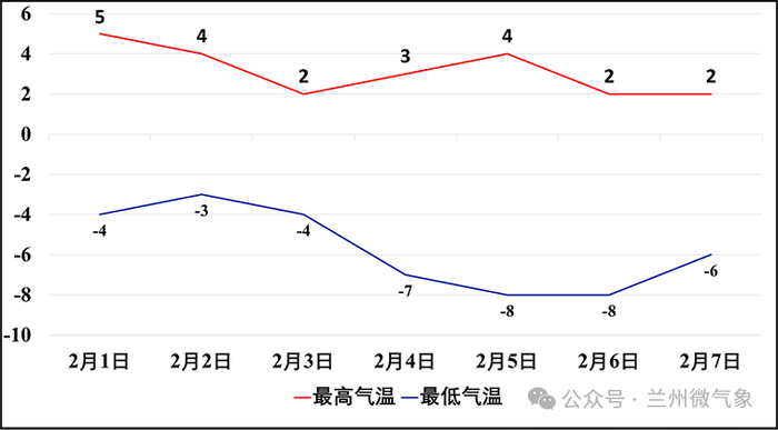 兰州市区气温变化趋势图（单位：℃）