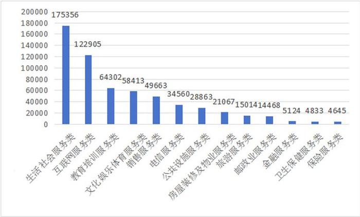 图3： 服务大类投诉量图（单位：件）