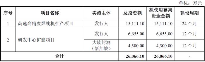 　　大族封测本次的保荐机构为中信证券股份有限公司，保荐代表人吴斌、王伟琦。