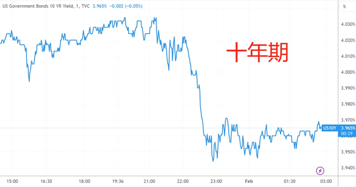 （美国两年期、十年期国债收益率分钟线图，来源：TradingView）