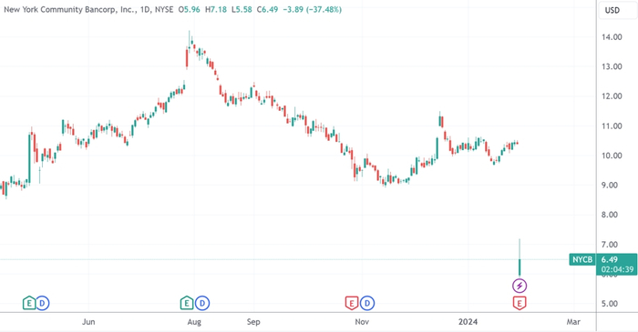 （纽约社区银行日线图，来源：TradingView）