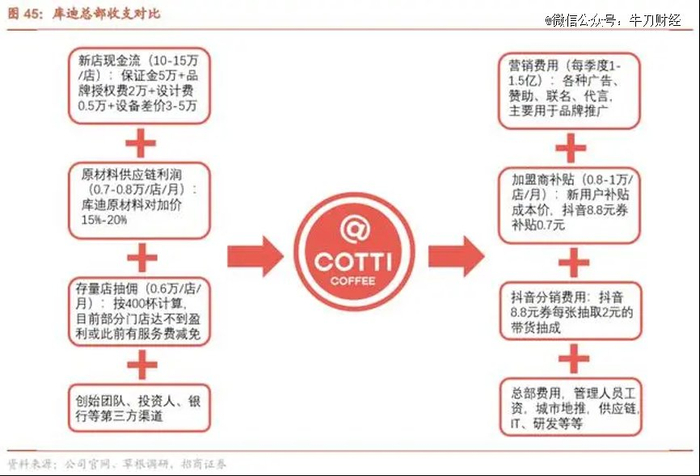 （图源：招商证券《咖啡行业深度报告:库迪VS瑞幸,9.9元价格战“鹿死谁手”》）